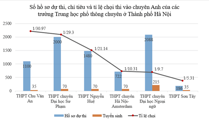 Tỉ lệ chọi chuyên Anh Hà Nội năm 2023